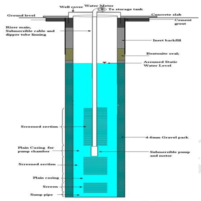 Home easy water borehole design 1
